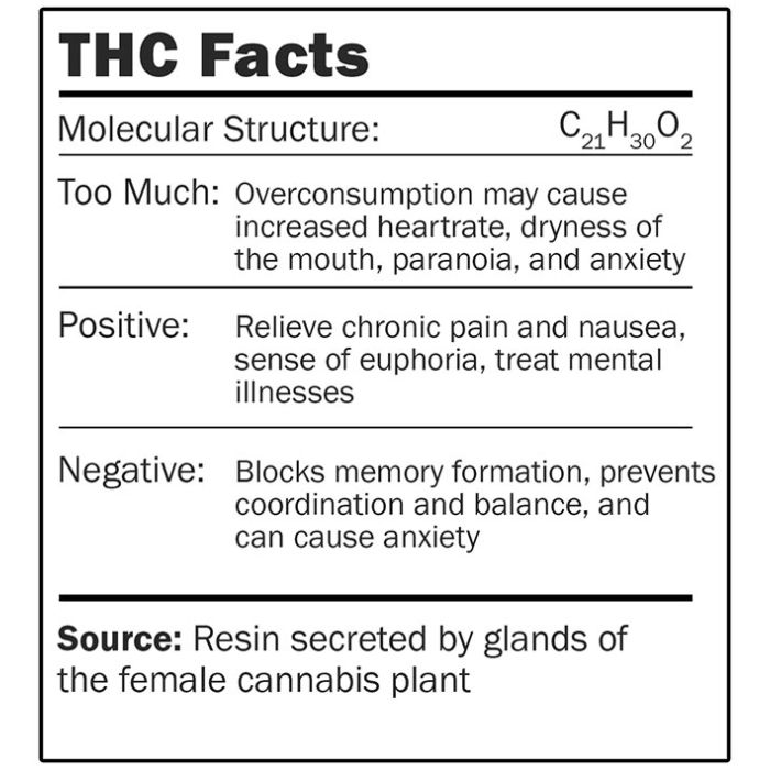 THC facts