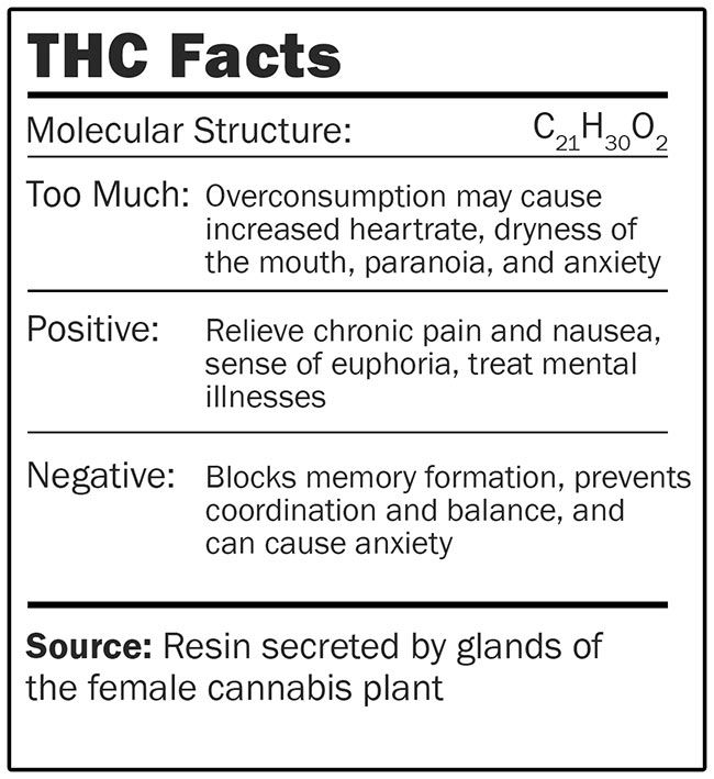 THC facts